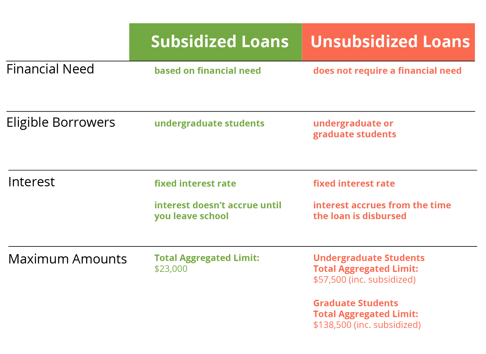 Are Student Loans Subsidized_