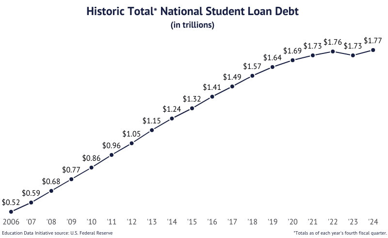 How Much is the National Student Loan Debt