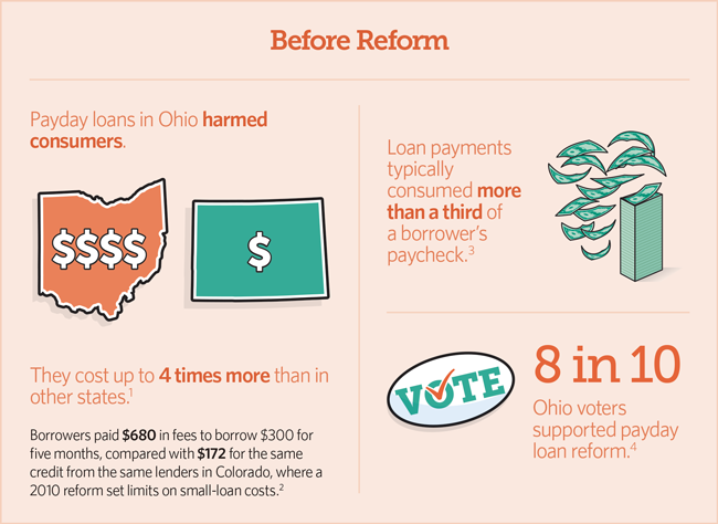 Ohioans for Payday Loan Reform