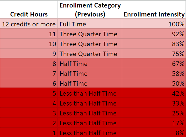 How Many Credit Hours Is Part-Time for Pell Grant and Student Loans 2018_