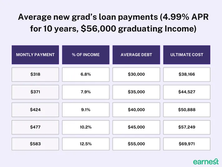 How Much Are the Student Loan Payments on a _50_000