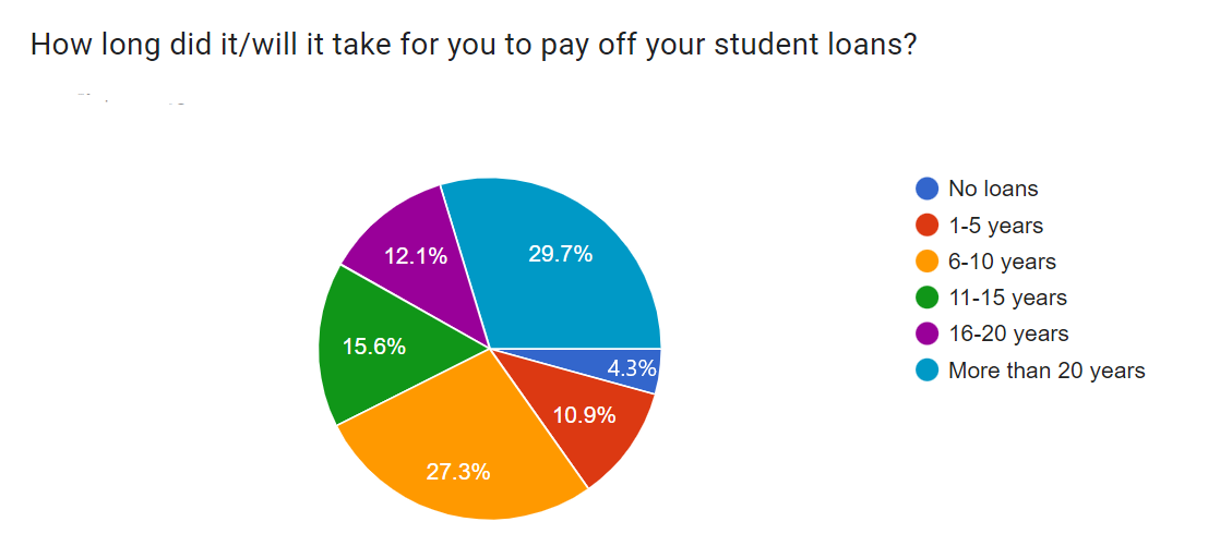 How Long Did It Take You to Pay Off Your Student Loans_