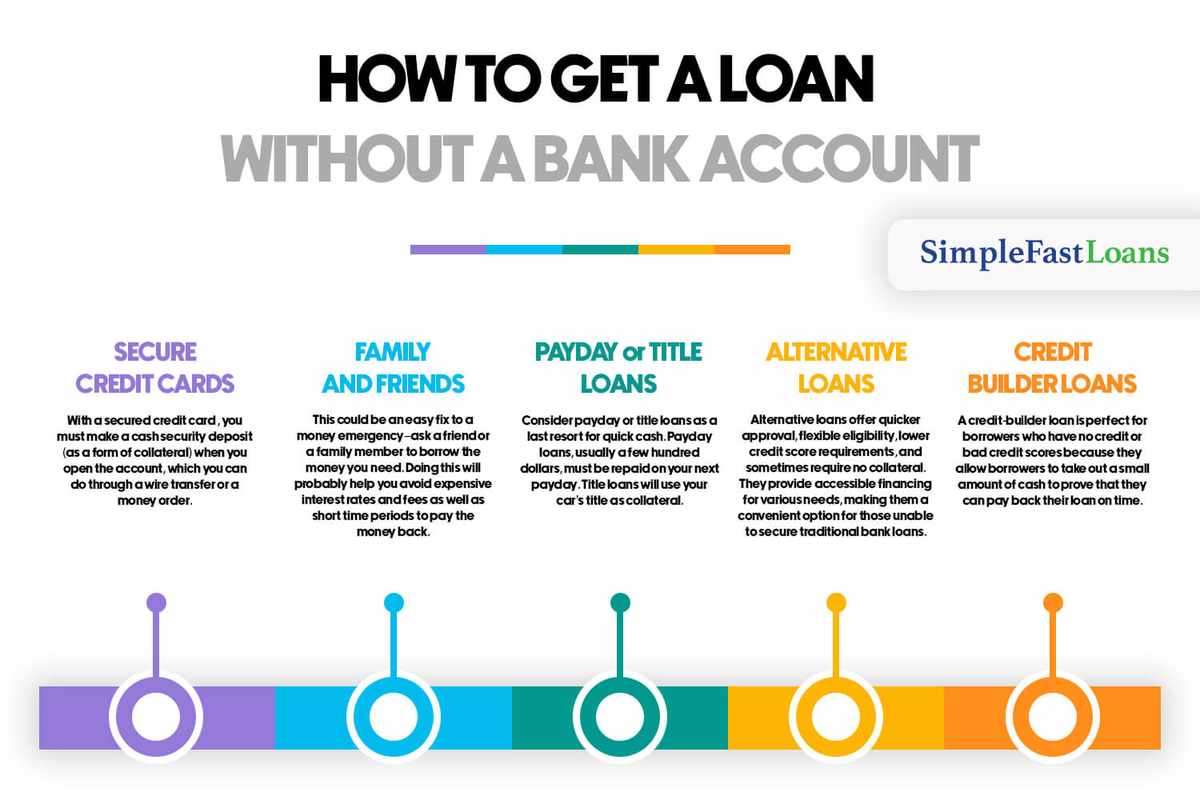 Payday Loan Without Bank Account Required Near Me_ Fast Approval Options